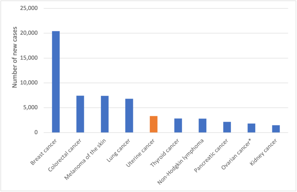 Figure 1. Estimated cancer incidence in Australia among females, 2022