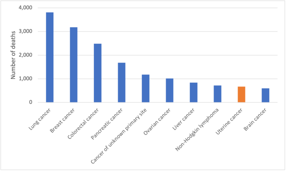 Figure 3. Estimated cancer mortality in Australia among females, 2022