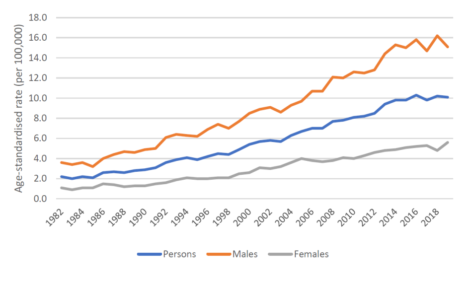 Figure 2. Age-standardised incidence rates for liver cancer cancer, 1982 to 2019, by sex