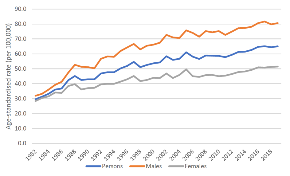 Figure 2. Age-standardised incidence rates for melanoma of the skin cancer, 1982 to 2019, by sex