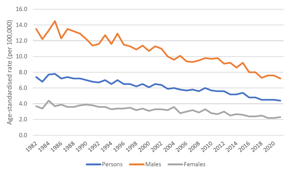 Figure 4. Age-standardised mortality rates for bladder cancer cancer, 1982 to 2021, by sex