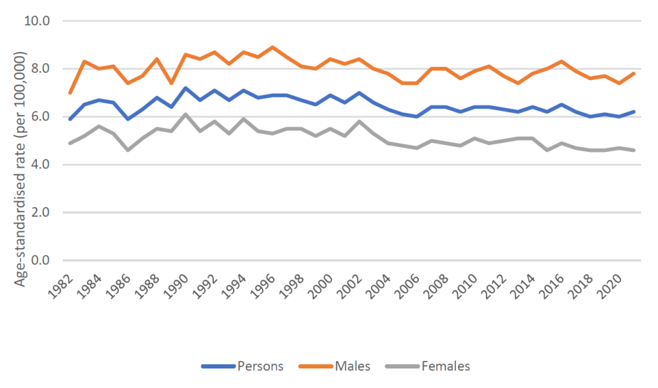 Figure 4. Age-standardised mortality rates for brain cancer cancer, 1982 to 2021, by sex