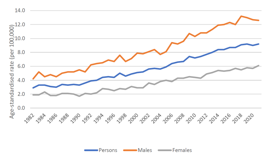 Figure 4. Age-standardised mortality rates for liver cancer cancer, 1982 to 2021, by sex