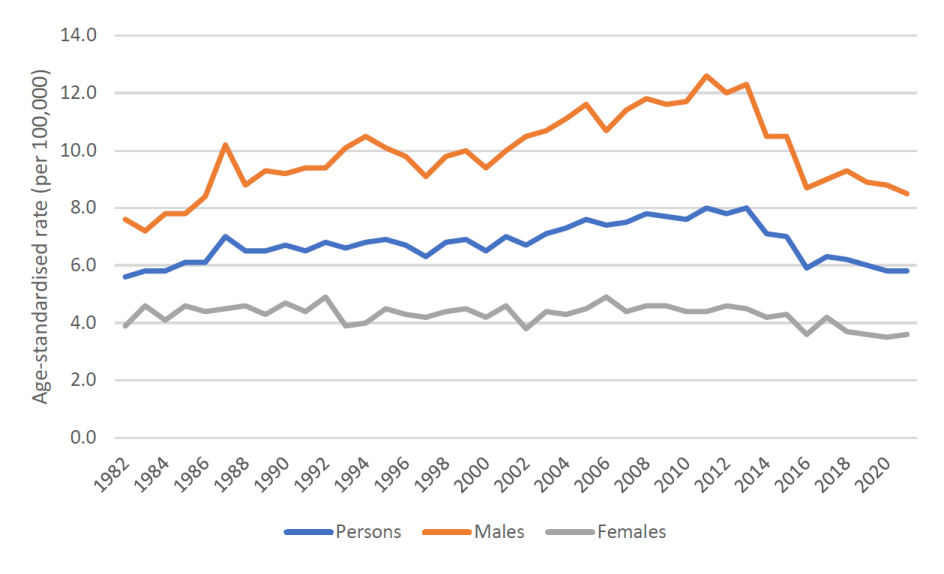 Figure 4. Age-standardised mortality rates for melanoma of the skin cancer, 1982 to 2021, by sex