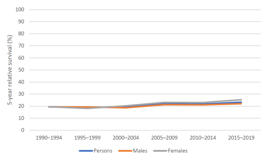 Figure 5. 5-year relative survival for brain cancer, 1990–1994 to 2015–2019, by sex