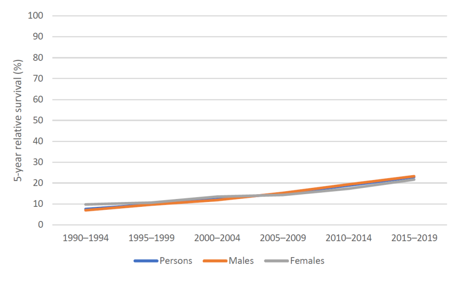 Figure 5. 5-year relative survival for liver cancer, 1990–1994 to 2015–2019, by sex