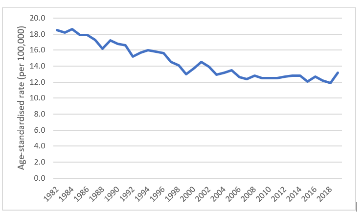 Figure 4. Age-standardised mortality rates for gynaecological cancers, 1982 to 2019