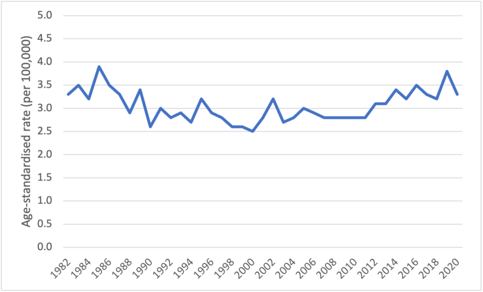 Figure 4. Age-standardised mortality rates for uterine cancer, 1982 to 2020