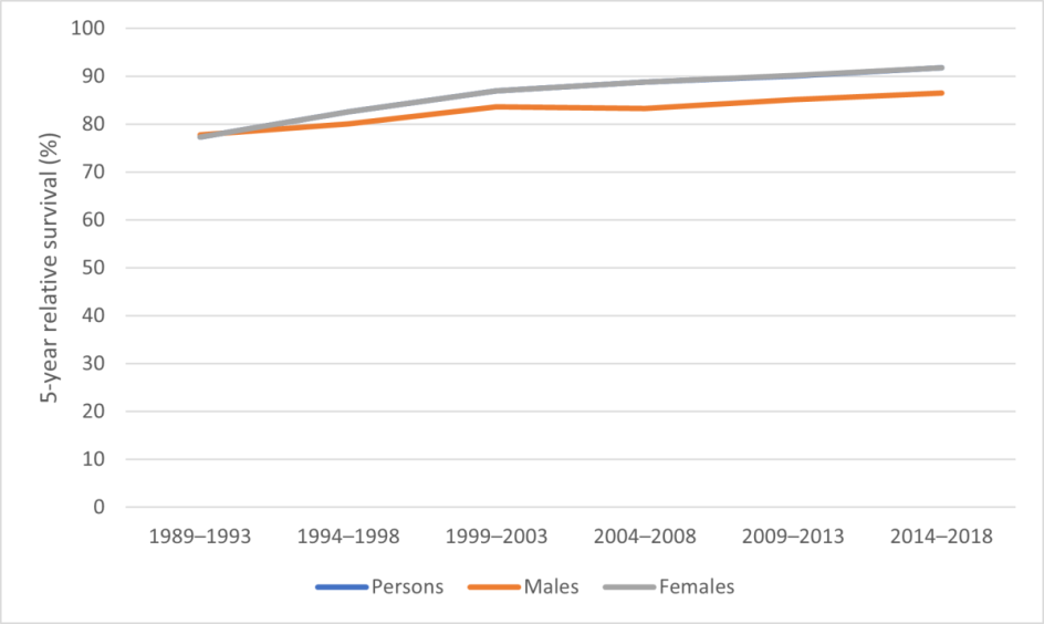 Figure 5. 5-year relative survival for breast cancer, 1989–1993 to 2014–2018, by sex