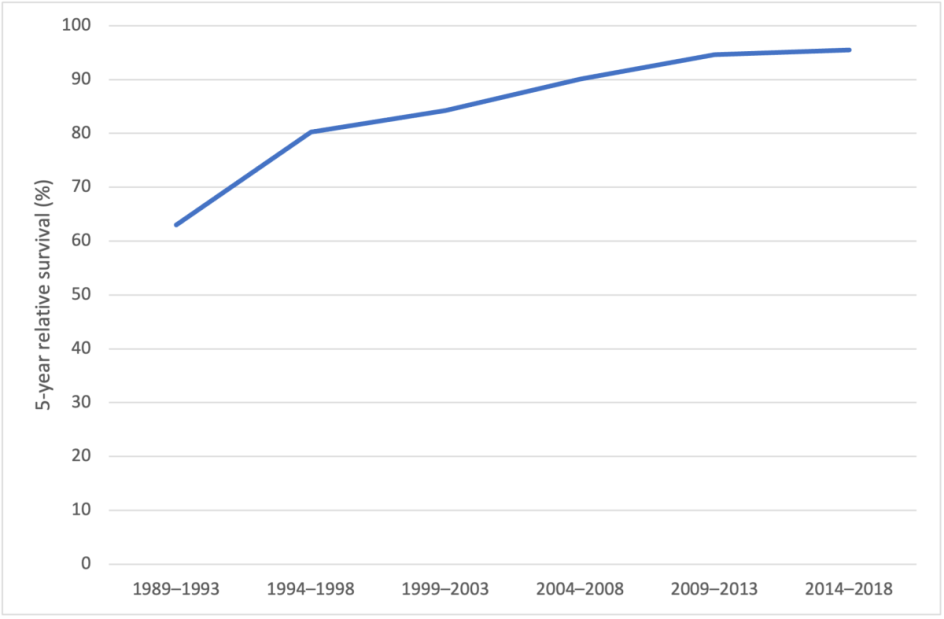 Figure 5. 5-year relative survival for prostate cancer, 1989–1993 to 2014–2018