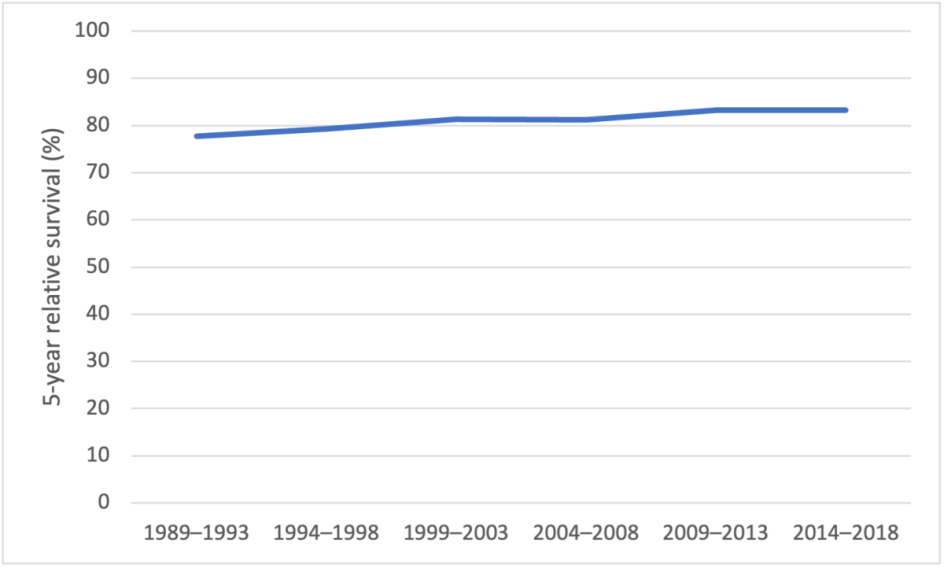 Figure 5. 5-year relative survival for uterine cancer, 1989–1993 to 2014–2018