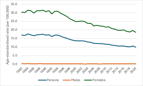 Figure 4. Age-standardised mortality rates for breast cancer, 1982 to 2020, by sex