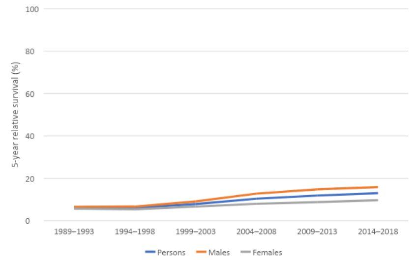 Figure 5. 5-year relative survival for cancer of unknown primary site, 1989–1993 to 2014–2018, by sex