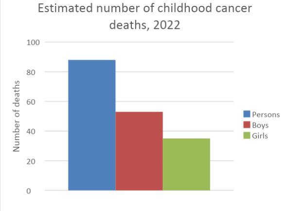 Number of deaths from children's cancer in Australia, 2022 (estimate)