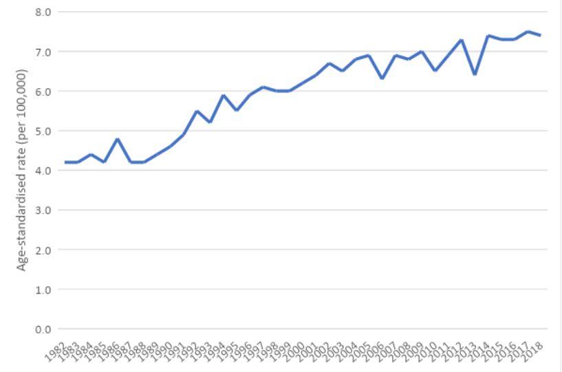 Figure 2. Age-standardised incidence rates for testicular cancer, 1982 to 2018