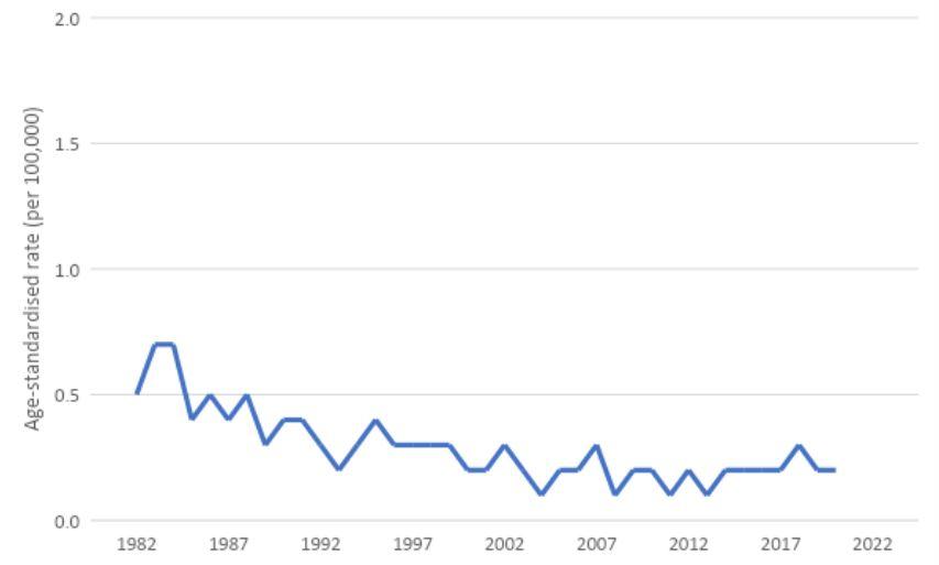 Figure 4. Age-standardised mortality rates for testicular cancer, 1982 to 2020