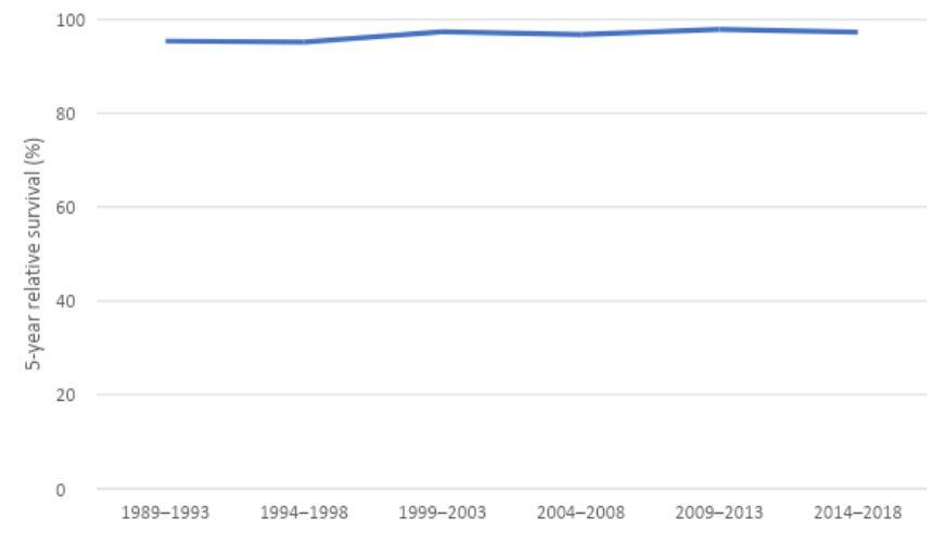 Figure 5. 5-year relative survival for testicular cancer, 1989–1993 to 2014–2018, by sex