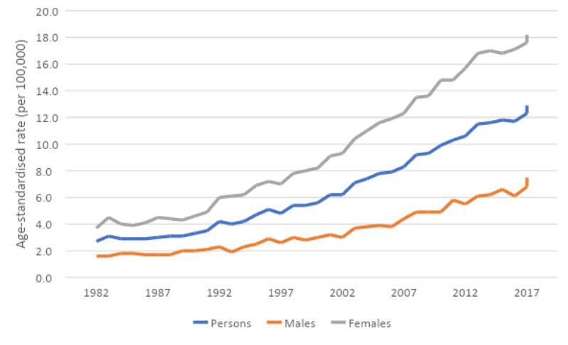 Figure 2. Age-standardised incidence rates for thyroid cancer, 1982 to 2018, by sex