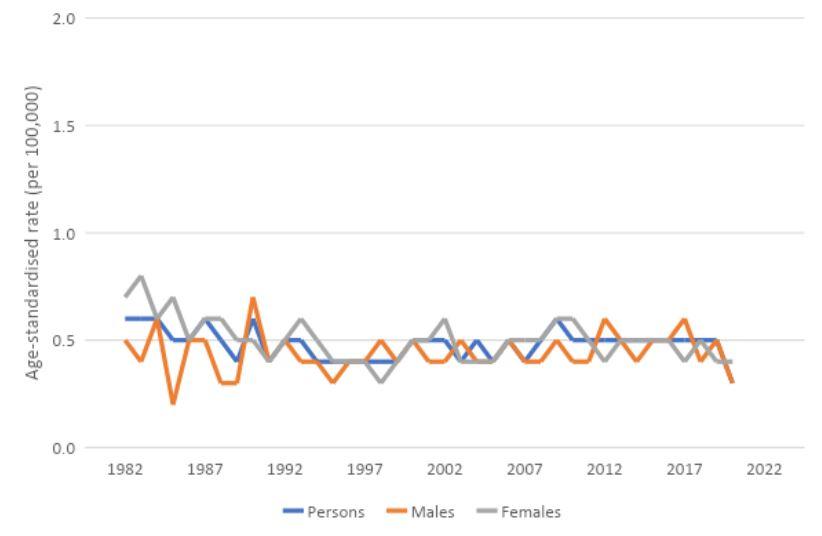 Figure 4. Age-standardised mortality rates for thyroid cancer, 1982 to 2020, by sex