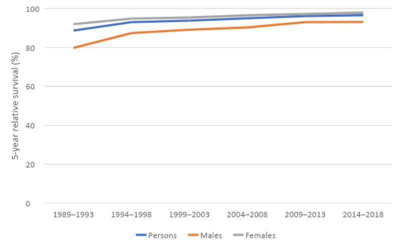 Figure 5. 5-year relative survival for thyroid cancer, 1989–1993 to 2014–2018, by sex