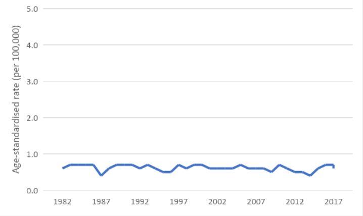 Figure 2. Age-standardised incidence rates for vaginal cancer, 1982 to 2018