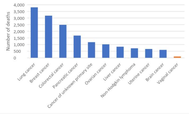 Figure 3. Estimated cancer mortality in Australia among females, 2022