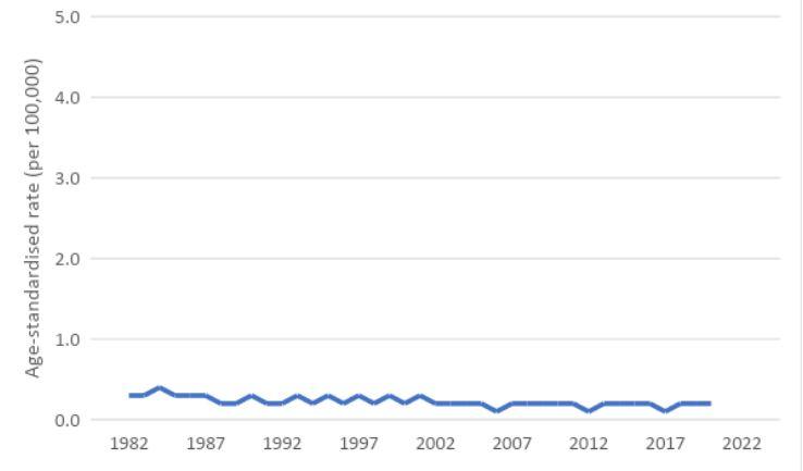 Figure 4. Age-standardised mortality rates for vaginal cancer, 1982 to 2020