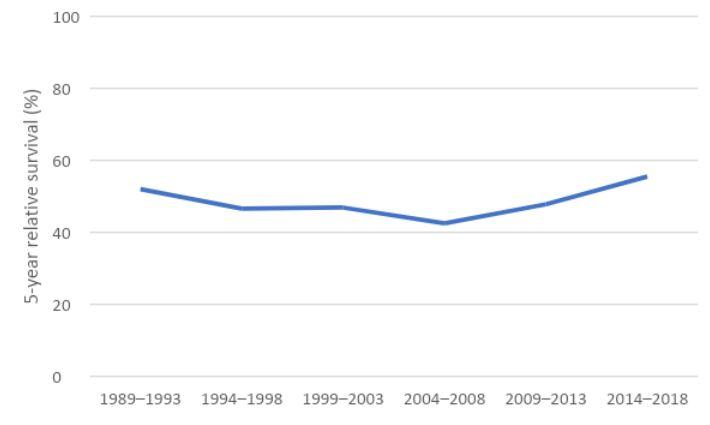 Figure 5. 5-year relative survival for vaginal cancer, 1989–1993 to 2014–2018, by sex