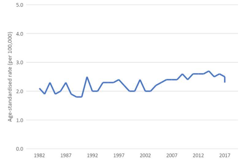 Figure 2. Age-standardised incidence rates for vulvar cancer, 1982 to 2018