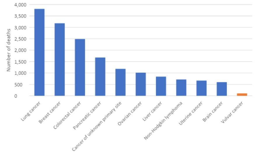 Figure 3. Estimated cancer mortality in Australia among females, 2022