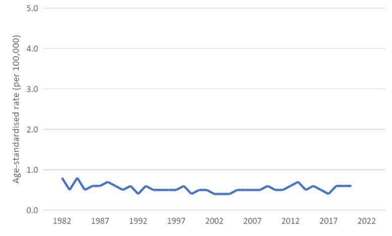 Figure 4. Age-standardised mortality rates for vulvar cancer, 1982 to 2020