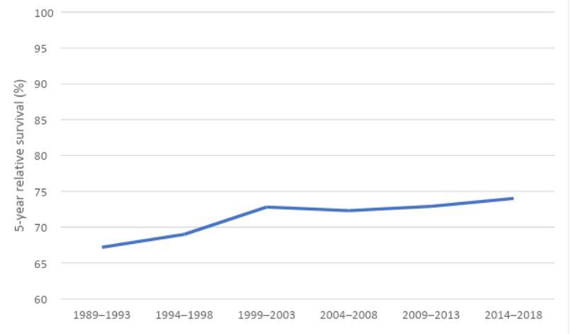 Figure 5. 5-year relative survival for vulvar cancer, 1989–1993 to 2014–2018, by sex