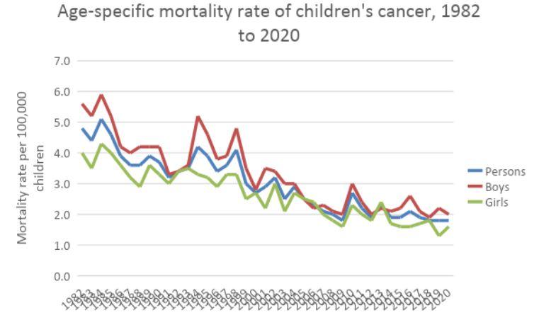 Age-specific mortality rate of children's cancer,1982 to 2020