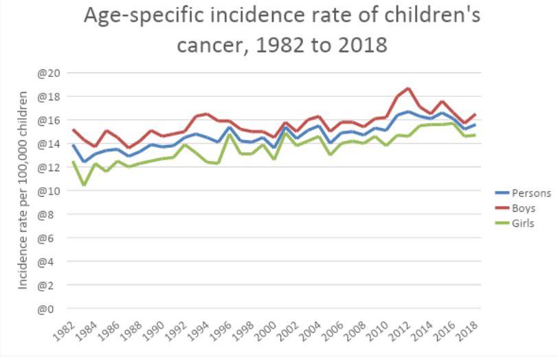 Age-specific incidence rate of children's cancer, 1982 to 2018