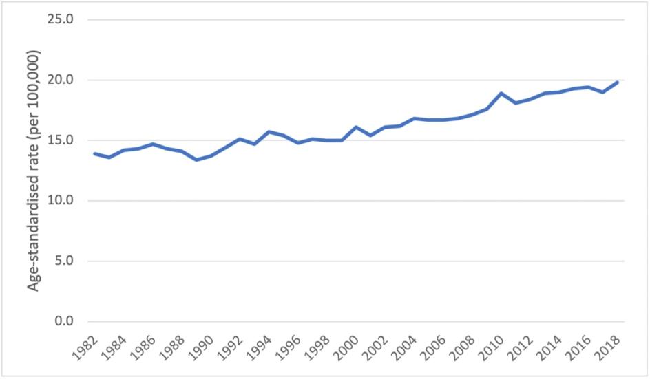 Figure 2. Age-standardised incidence rates for uterine cancer, 1982 to 2018