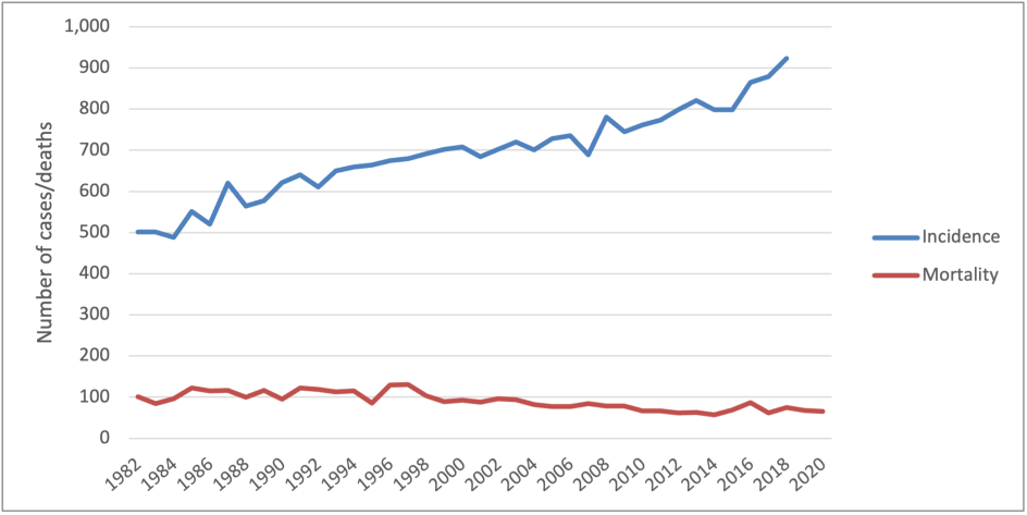 Graph of breast cancer incidence and mortality in young women over time, 1982 to 2020