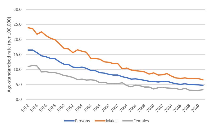 Figure 4. Age-standardised mortality rates for stomach cancer cancer, 1982 to 2021, by sex