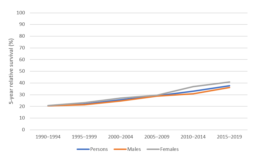 Figure 5. 5-year relative survival for stomach cancer, 1990–1994 to 2015–2019, by sex