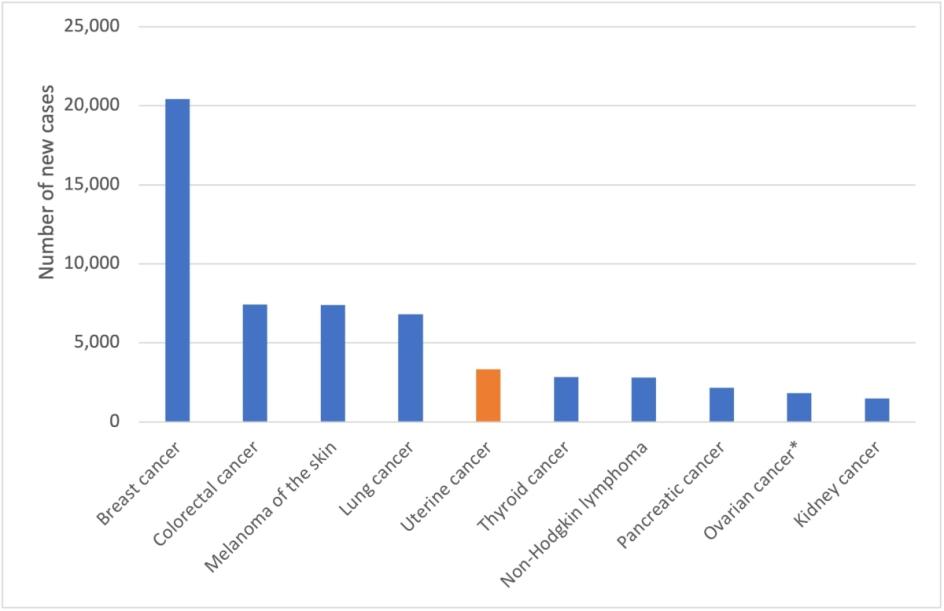 Figure 1. Estimated cancer incidence in Australia among females, 2022