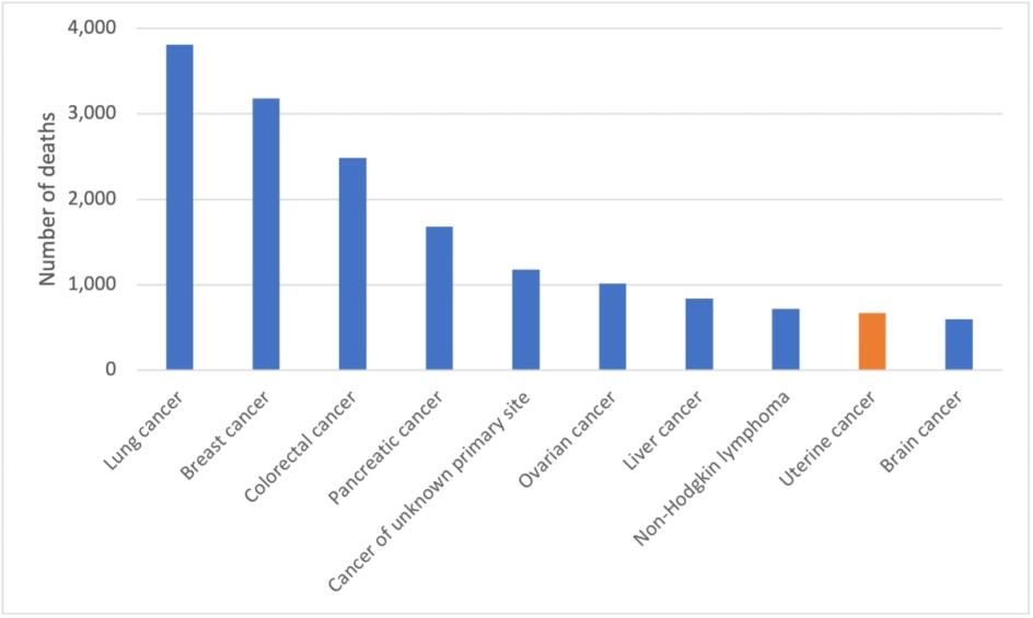 Figure 3. Estimated cancer mortality in Australia among females, 2022