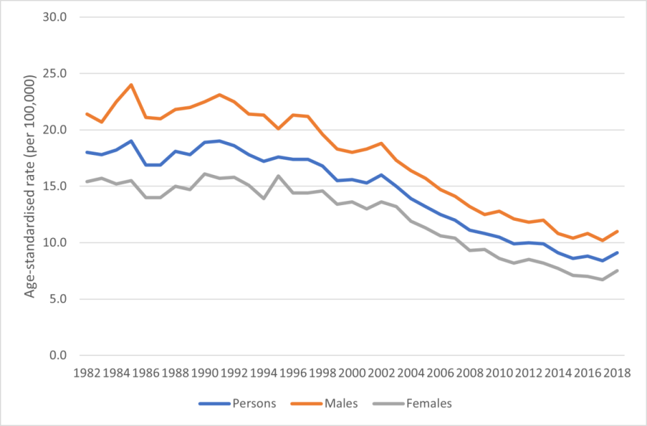 Figure 2. Age-standardised incidence rates for cancer of unknown primary site, 1982 to 2018, by sex