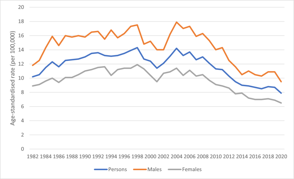 Figure 4. Age-standardised mortality rates for cancer of unknown primary site, 1982 to 2020, by sex