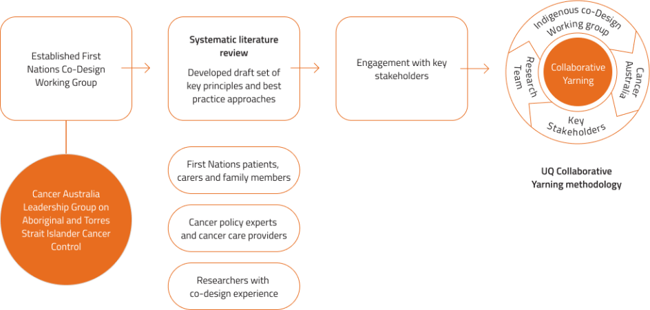 Anderson K et al. Development of Key Principles and Best Practices for Co-Design in Health with First Nations Australians. IJERPH 2022; 20(1):147. 