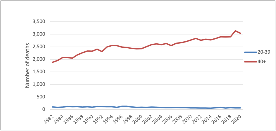 Graph of number of breast cancer deaths in women, by age group, 1982 to 2020