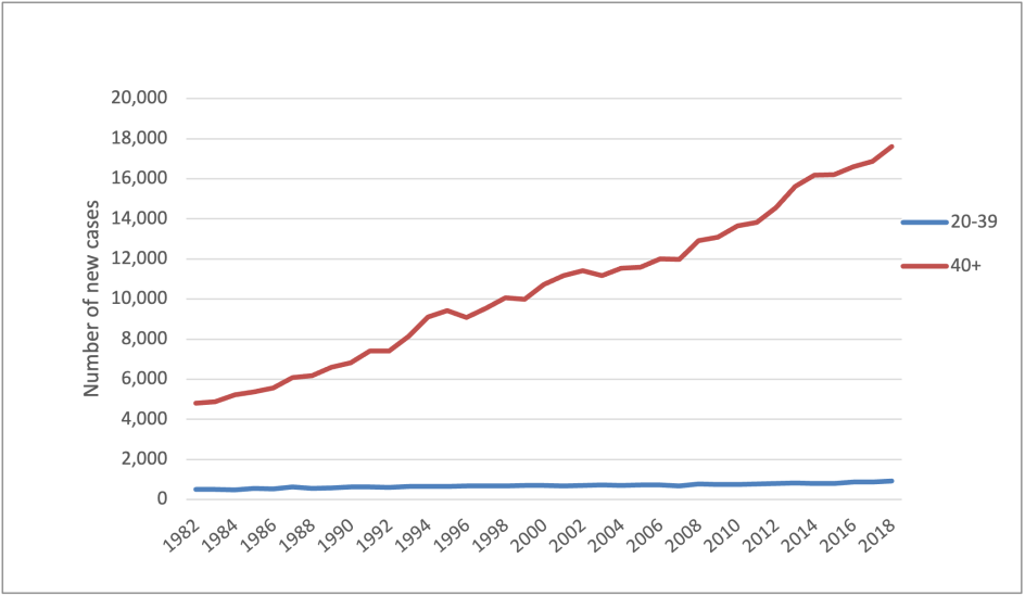 Graph of the incidence of breast cancer in women, by age group, 1982 to 2018