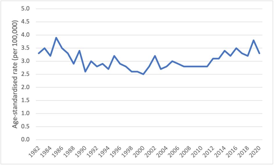 Figure 4. Age-standardised mortality rates for uterine cancer, 1982 to 2020