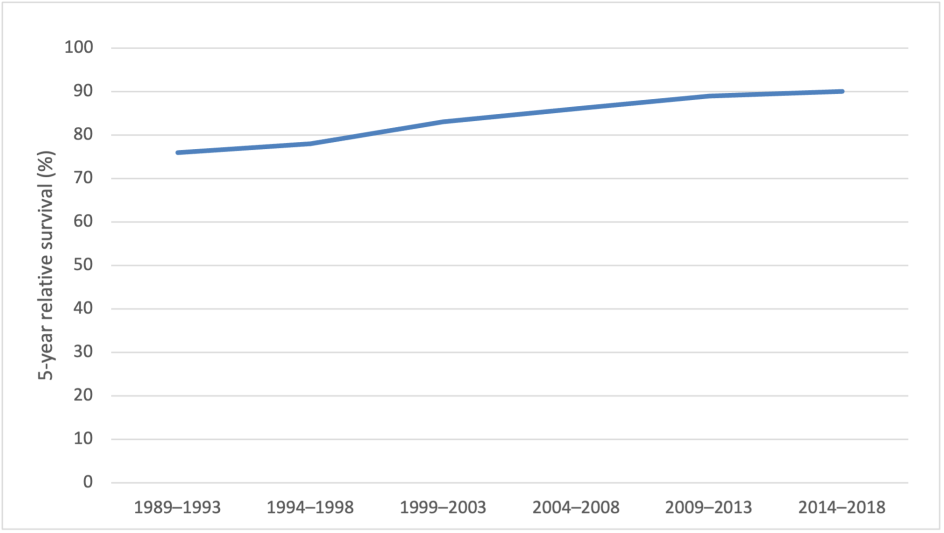 Graph for 5-year relative survival for breast cancer for women aged 20–39