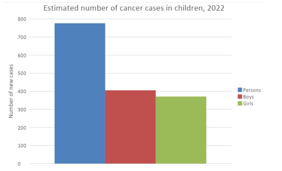 Number of children diagnosed with cancer in Australia, 2022 (estimate)