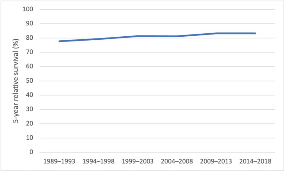 Figure 5. 5-year relative survival for uterine cancer, 1989–1993 to 2014–2018