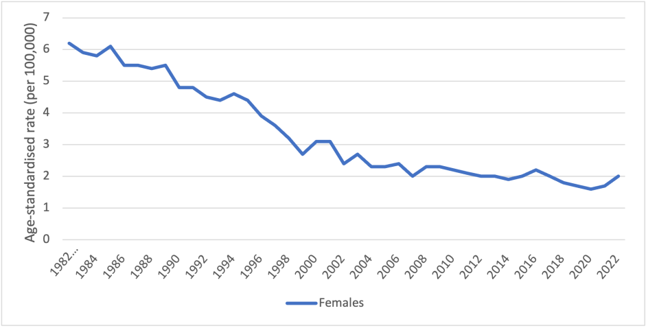 Figure 4. Age-standardised mortality rates for cervical cancer, 1982 to 2022